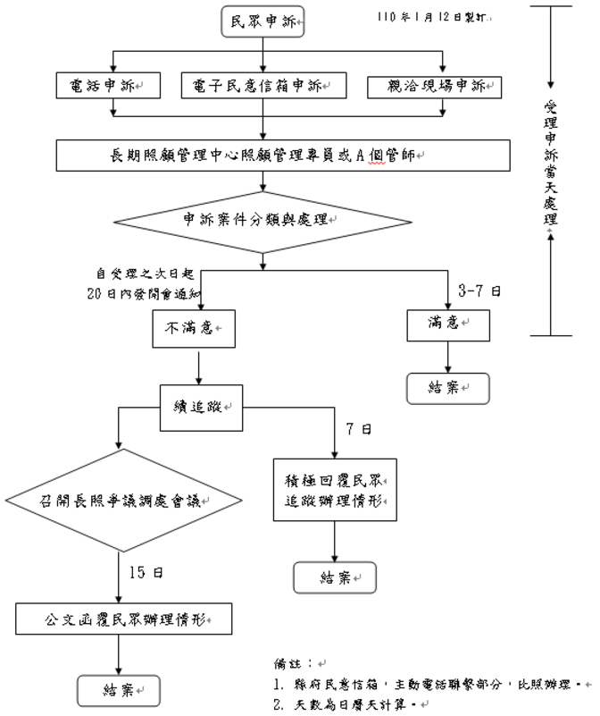 彰化縣長期照顧服務申訴流程圖