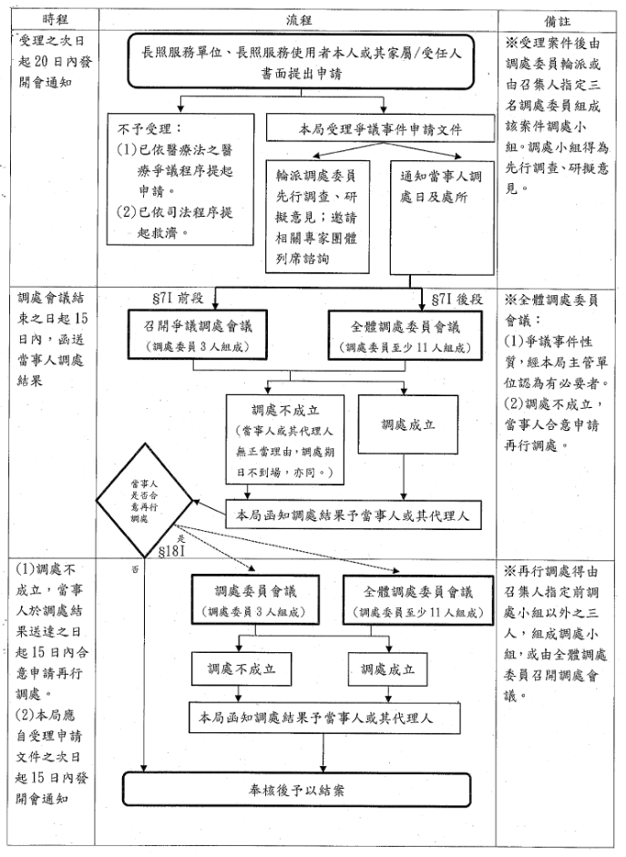 彰化縣衛生局長期照顧服務爭議調處作業流程圖