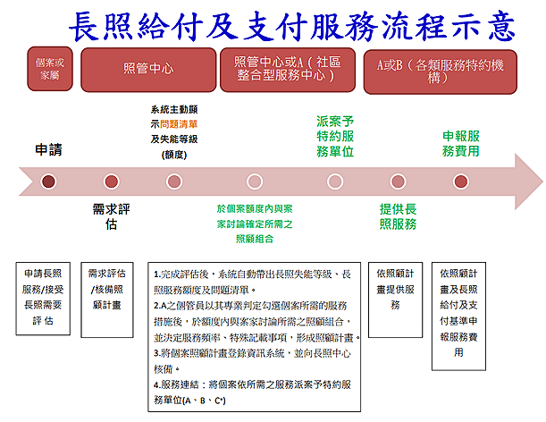 民眾申請的管道有三種：自助求助、網路轉介，或由中心自行開發案源。經由這三種方式本中心受案以後，再分為「一般性諮詢」以及「個案管理」；分別做各項評估與服務。