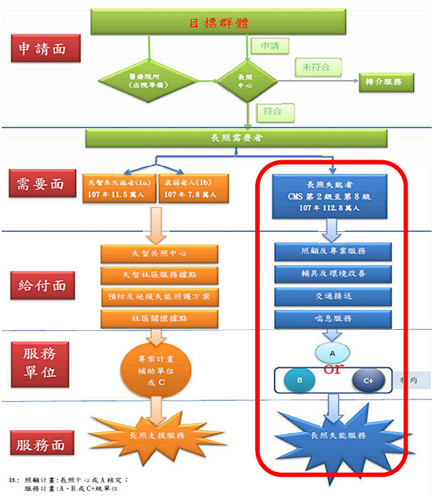 民眾申請的管道有三種：自助求助、網路轉介，或由中心自行開發案源。經由這三種方式本中心受案以後，再分為「一般性諮詢」以及「個案管理」；分別做各項評估與服務。