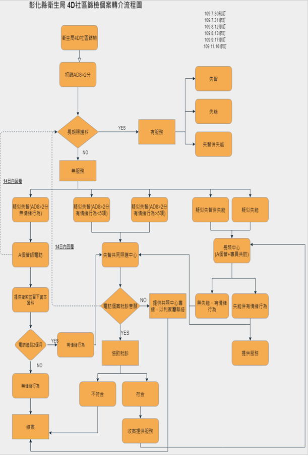 疑似失智個案流程圖